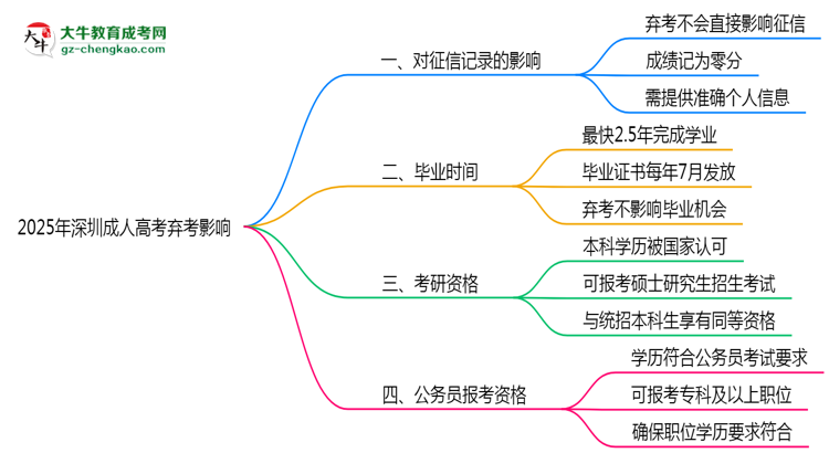 2025年深圳成人高考棄考是否影響征信記錄？思維導(dǎo)圖