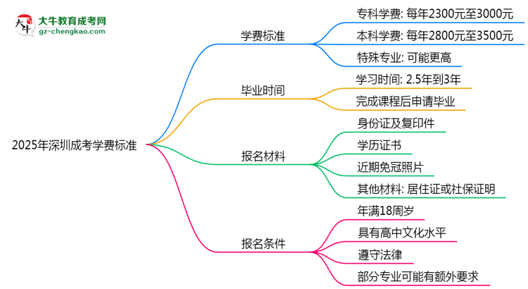 2025年深圳成考學(xué)費(fèi)標(biāo)準(zhǔn)：總費(fèi)用需要多少錢(qián)？思維導(dǎo)圖