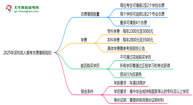2025年深圳成人高考志愿填報數量及修改規(guī)則思維導圖