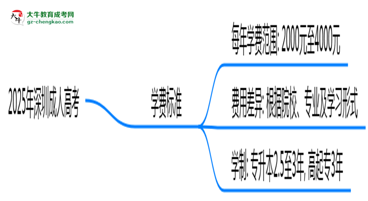 2025年深圳成人高考學(xué)費(fèi)標(biāo)準(zhǔn)：總費(fèi)用需要多少錢(qián)？思維導(dǎo)圖