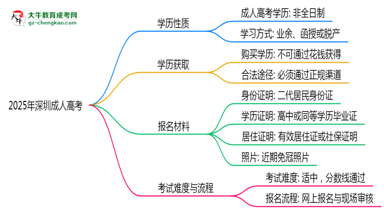 2025年深圳成人高考學歷是否算全日制？官方回應(yīng)思維導圖