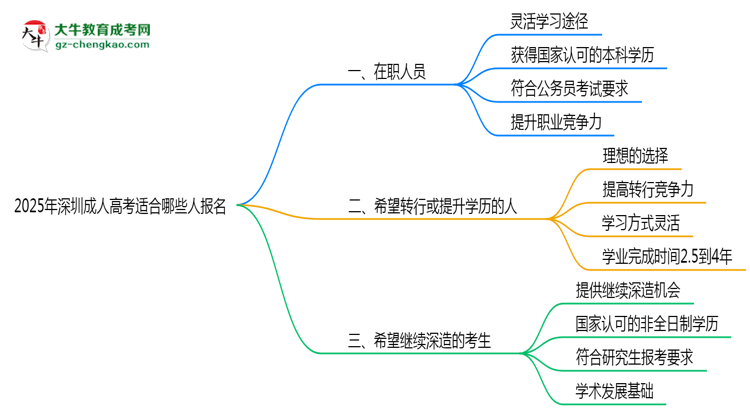 2025年深圳哪些人適合報成人高考？3類人群推薦思維導(dǎo)圖