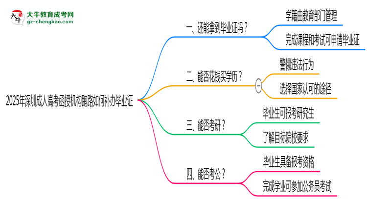 2025年深圳成人高考函授機(jī)構(gòu)跑路如何補(bǔ)辦畢業(yè)證？思維導(dǎo)圖