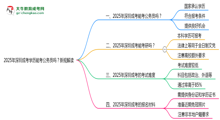 2025年深圳成考學歷能考公務員嗎？新規(guī)解讀思維導圖