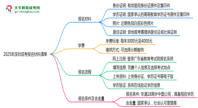 2025年深圳成考報名材料清單（附模板下載）思維導圖