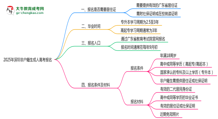 2025年深圳非戶籍生成人高考報(bào)名需居住證嗎？思維導(dǎo)圖