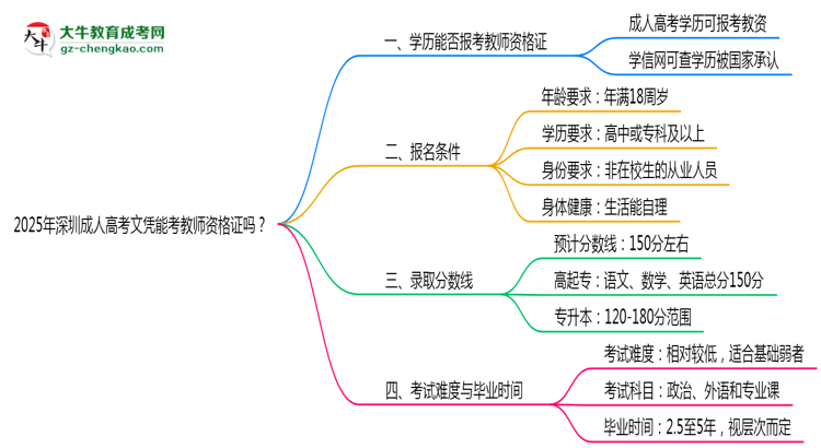 2025年深圳成人高考文憑能考教師資格證嗎？思維導圖