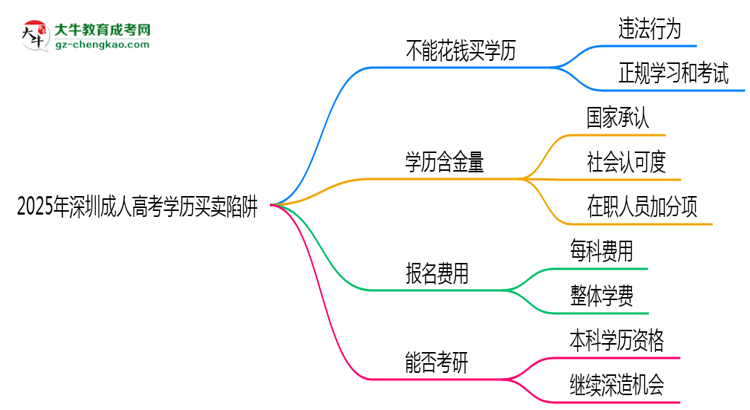 2025年深圳成人高考學(xué)歷買賣陷阱！官方嚴(yán)查警告思維導(dǎo)圖