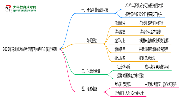 2025年深圳成考能考英語四六級(jí)嗎？資格說明思維導(dǎo)圖