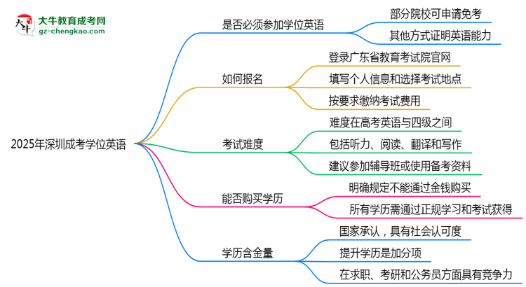 2025年深圳成考學(xué)位英語(yǔ)是否必考？替代方案思維導(dǎo)圖