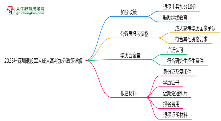 2025年深圳退役軍人成人高考加分政策詳解思維導圖