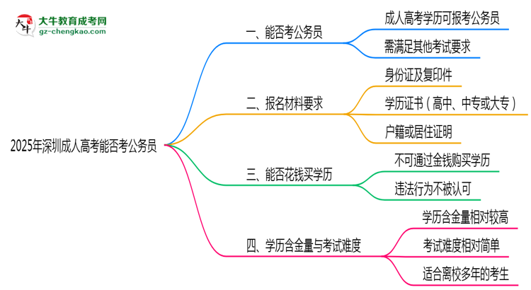 2025年深圳成人高考學歷能考公務(wù)員嗎？新規(guī)解讀思維導圖