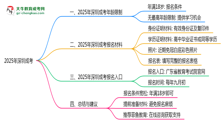 2025年深圳成考年齡限制：最低多少歲可報？思維導(dǎo)圖