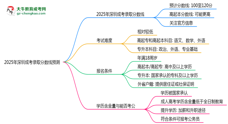 2025年深圳成考錄取分?jǐn)?shù)線預(yù)測(cè)：最低多少分？思維導(dǎo)圖