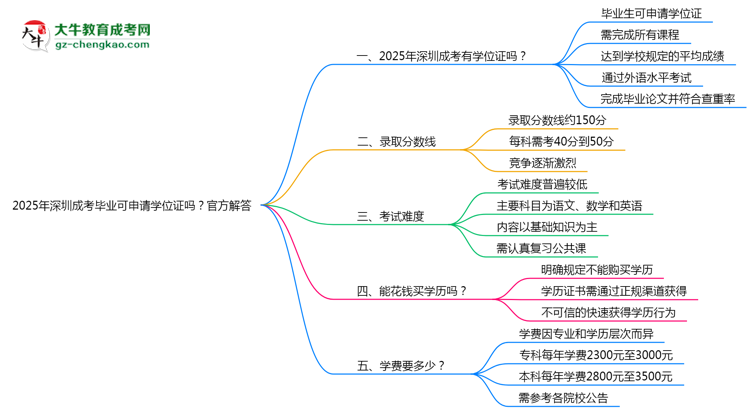 2025年深圳成考畢業(yè)可申請(qǐng)學(xué)位證嗎？官方解答思維導(dǎo)圖