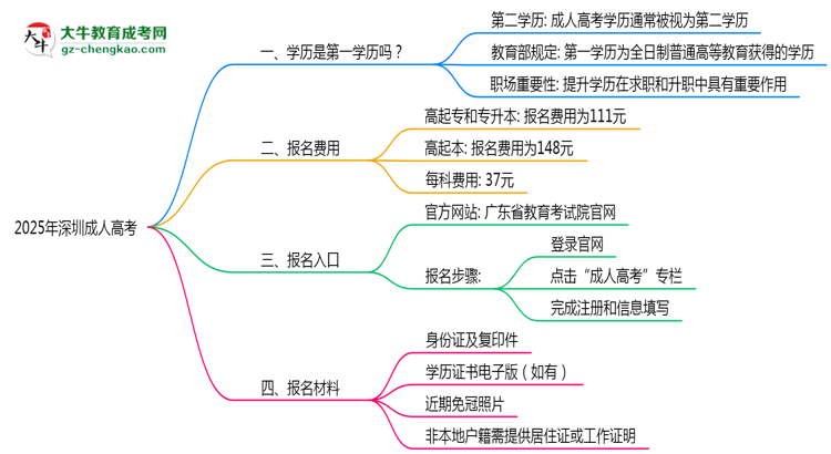 2025年深圳成人高考學(xué)歷是第一學(xué)歷嗎？官方定義思維導(dǎo)圖