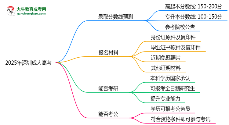 2025年深圳成人高考錄取分?jǐn)?shù)線預(yù)測(cè)：最低多少分？思維導(dǎo)圖