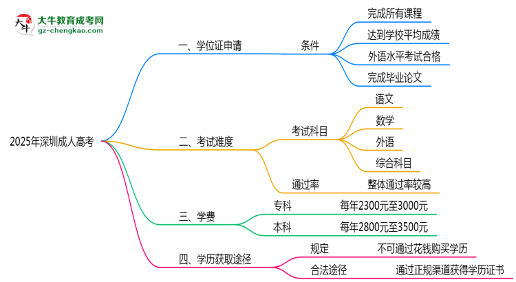 2025年深圳成人高考畢業(yè)可申請學(xué)位證嗎？官方解答思維導(dǎo)圖