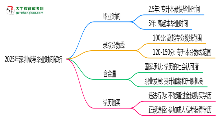 2025年深圳成考最快多久拿證？畢業(yè)時間解析思維導(dǎo)圖