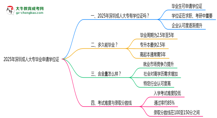 2025年深圳成人大專畢業(yè)可申請學(xué)位證嗎？官方解答思維導(dǎo)圖