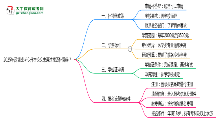 2025年深圳成考專升本論文未通過能否補答辯？思維導圖