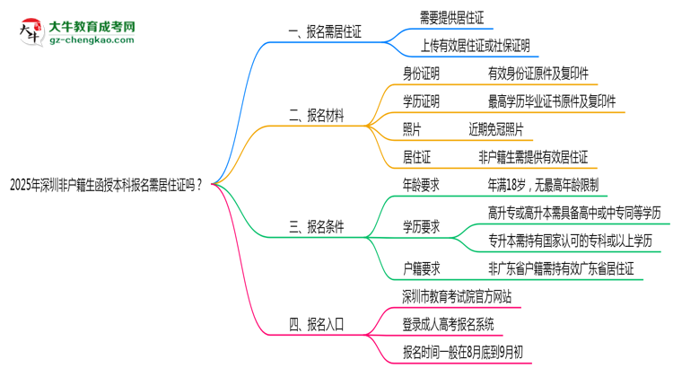 2025年深圳非戶籍生函授本科報名需居住證嗎？思維導圖