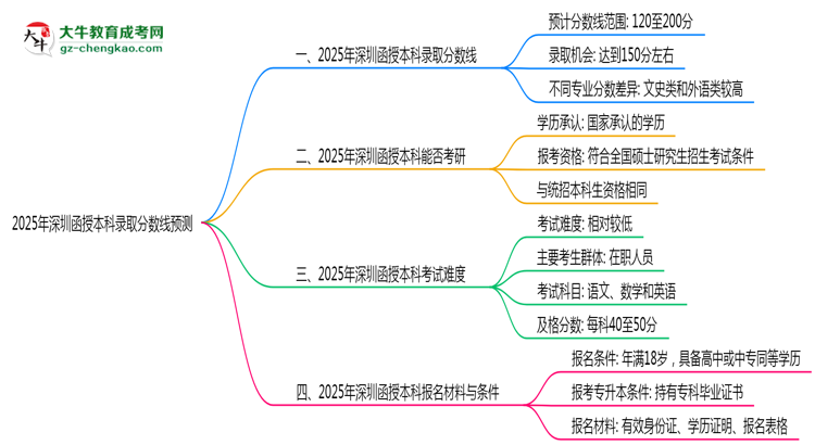 2025年深圳函授本科錄取分?jǐn)?shù)線預(yù)測(cè)：最低多少分？思維導(dǎo)圖
