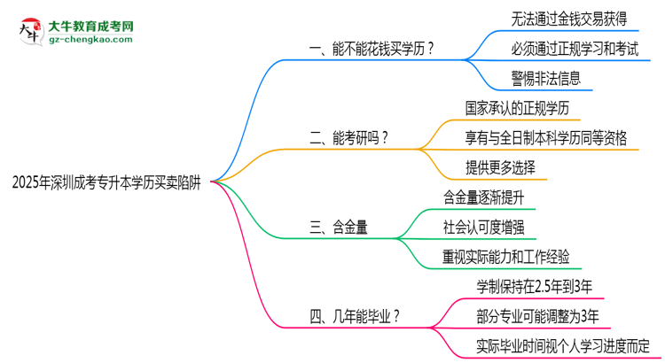 2025年深圳成考專升本學(xué)歷買賣陷阱！官方嚴(yán)查警告思維導(dǎo)圖