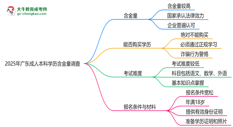 2025年廣東成人本科學(xué)歷含金量：企業(yè)認可度調(diào)查思維導(dǎo)圖