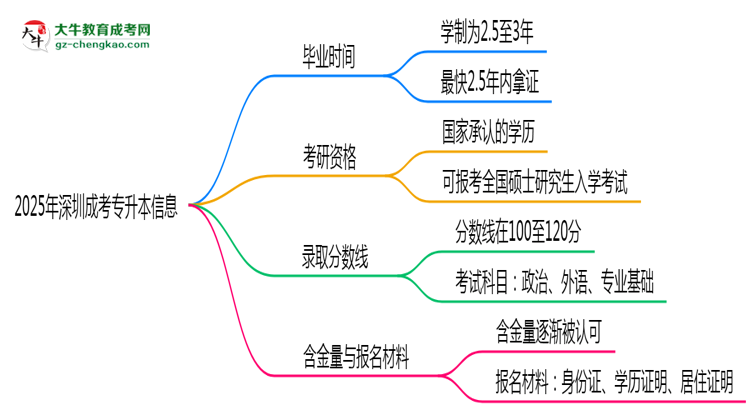 2025年深圳成考專升本最快多久拿證？畢業(yè)時間解析思維導(dǎo)圖