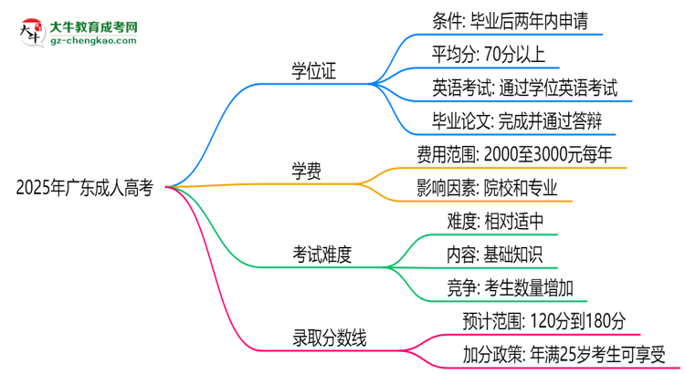 2025年廣東成人高考畢業(yè)能否拿學(xué)位證？官方申請(qǐng)條件思維導(dǎo)圖