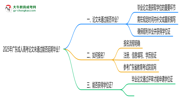 2025年廣東成人高考論文未通過能否延期畢業(yè)？思維導圖