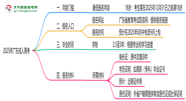 2025年廣東成人高考年齡門(mén)檻：最低多少歲可報(bào)？思維導(dǎo)圖