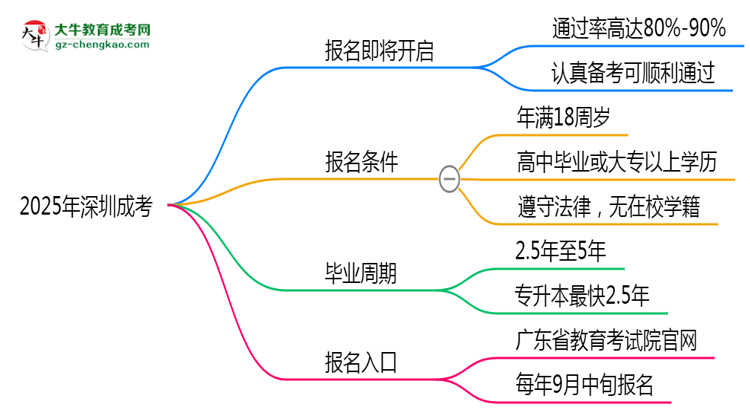 2025年深圳成考是否報(bào)名就能過？通過率揭秘思維導(dǎo)圖