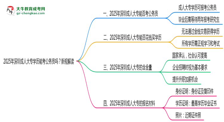 2025年深圳成人大專學(xué)歷能考公務(wù)員嗎？新規(guī)解讀思維導(dǎo)圖