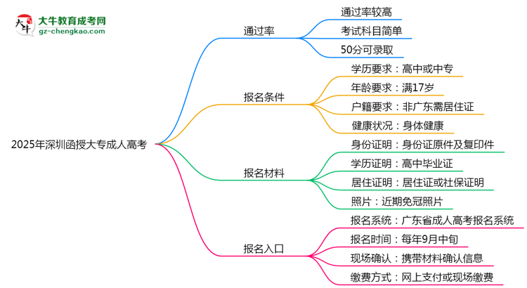 2025年深圳函授大專是否報(bào)名就能過(guò)？通過(guò)率揭秘思維導(dǎo)圖