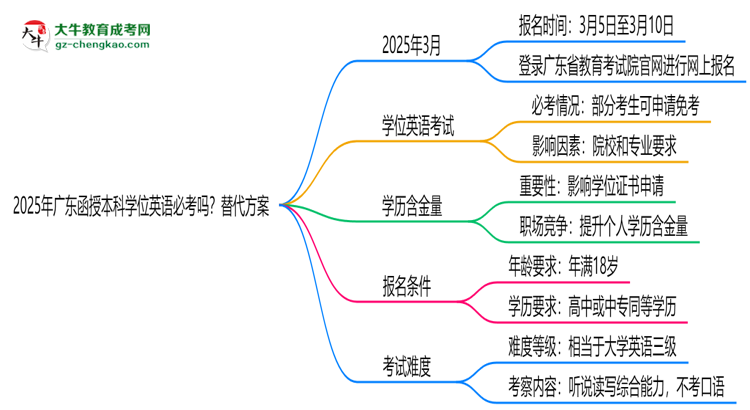 2025年廣東函授本科學(xué)位英語必考嗎？替代方案思維導(dǎo)圖