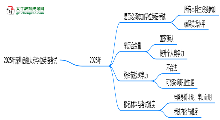 2025年深圳函授大專學(xué)位英語(yǔ)是否必考？替代方案思維導(dǎo)圖