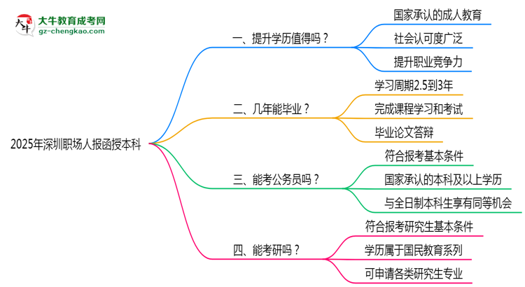 2025年深圳職場人報函授本科值不值？含金量對比思維導(dǎo)圖