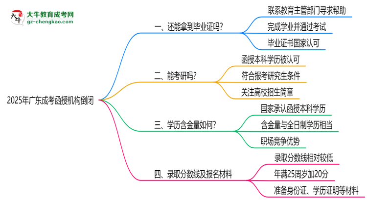 2025年廣東成考函授機(jī)構(gòu)倒閉如何補(bǔ)辦畢業(yè)證？思維導(dǎo)圖