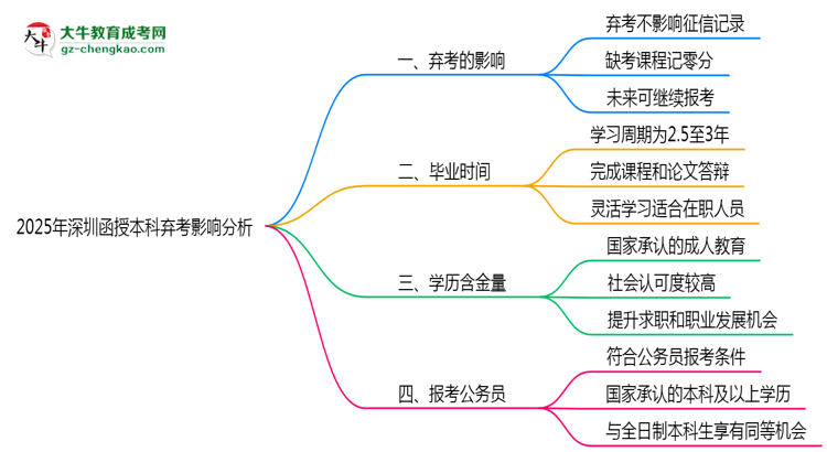 2025年深圳函授本科棄考是否影響征信記錄？思維導圖