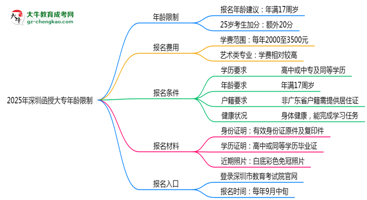 2025年深圳函授大專年齡限制：最低多少歲可報？思維導圖