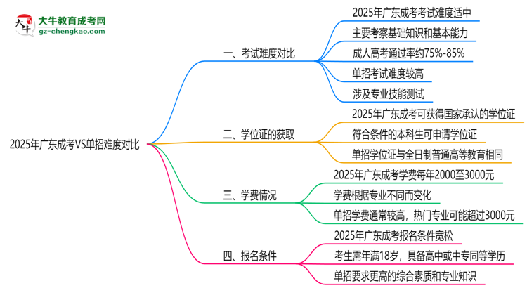 2025年廣東成考VS單招難度對比：哪個更簡單？思維導(dǎo)圖