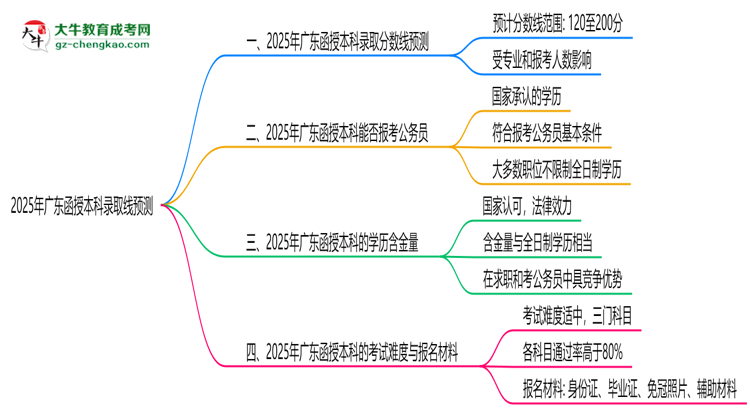 2025年廣東函授本科錄取線預(yù)測：各院校最低分對比思維導(dǎo)圖