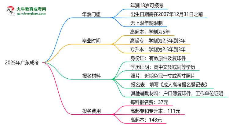 2025年廣東成考年齡門(mén)檻：最低多少歲可報(bào)？思維導(dǎo)圖