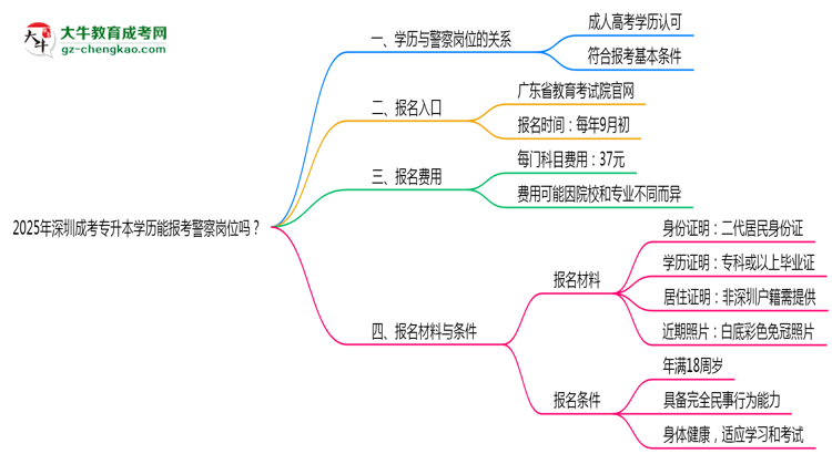 2025年深圳成考專升本學(xué)歷能報考警察崗位嗎？思維導(dǎo)圖