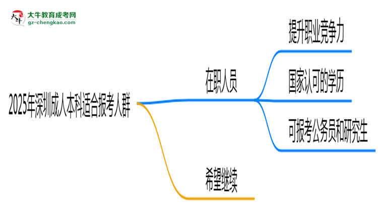 2025年深圳哪些人適合報(bào)成人本科？3類人群推薦思維導(dǎo)圖