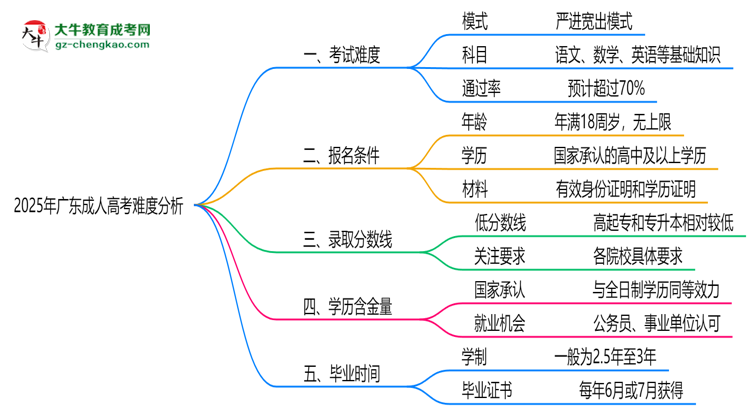 2025年廣東成人高考難度分析：通過率超70%？思維導(dǎo)圖