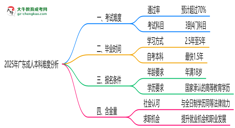 2025年廣東成人本科難度分析：通過率超70%？思維導圖