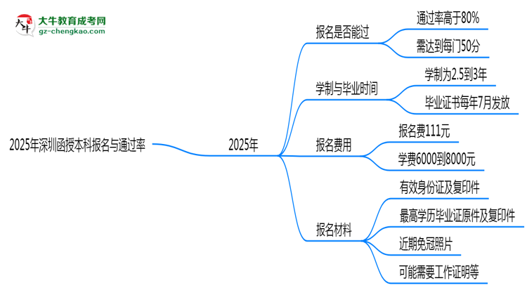 2025年深圳函授本科是否報(bào)名就能過(guò)？通過(guò)率揭秘思維導(dǎo)圖